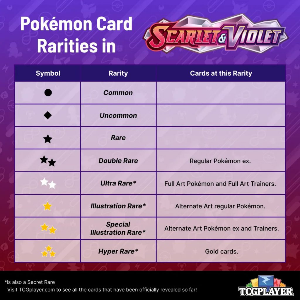 Pokémon Card Rarity chart. It shows the difference in rarity symbols between common, uncommon, rare, double rare, ultra rare, illustration rare, special illustration rare, and hyper rare cards.